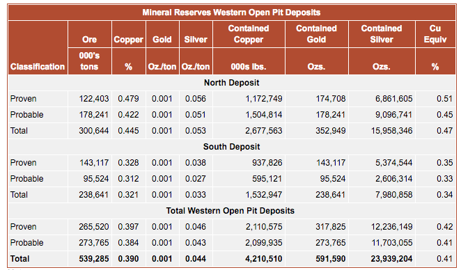 Copper_reserves-nevada